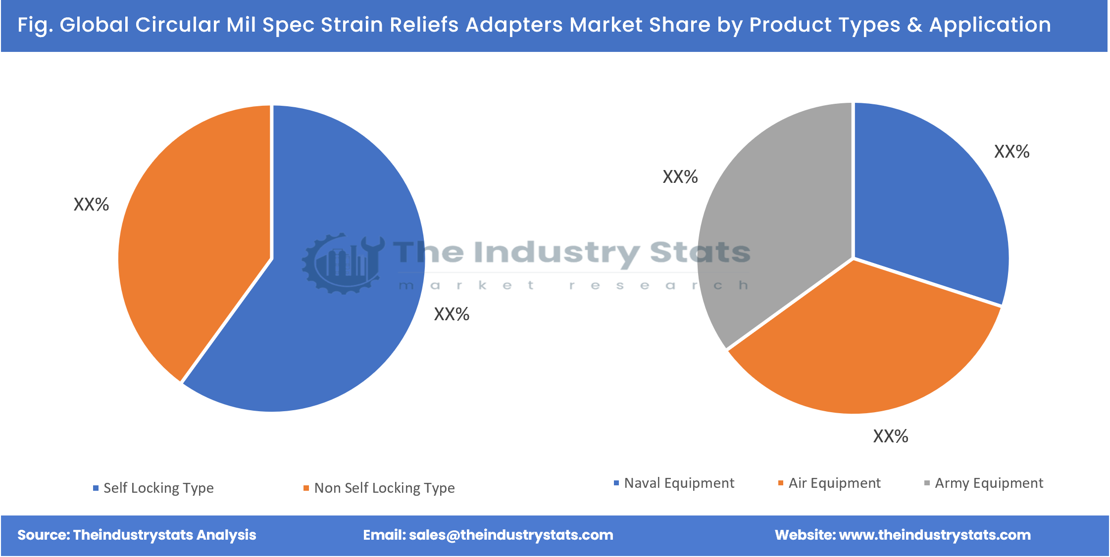 Circular Mil Spec Strain Reliefs Adapters Share by Product Types & Application